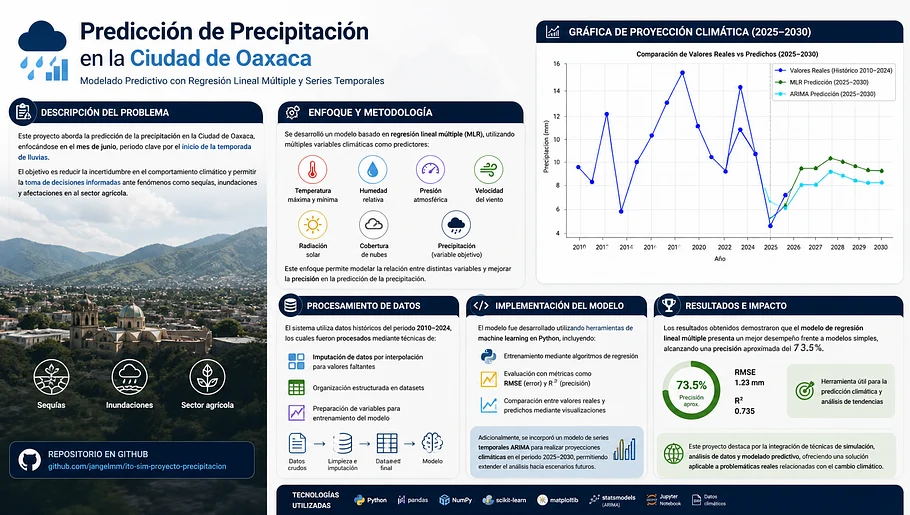 Predicción de la Precipitación como Variable Climática Utilizando Regresión Lineal Múltiple
