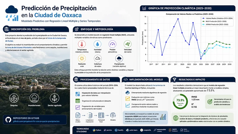 Predicción de la Precipitación como Variable Climática Utilizando Regresión Lineal Múltiple